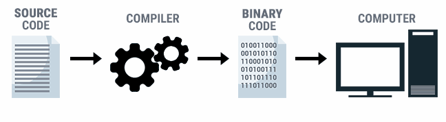 Check Binary Code